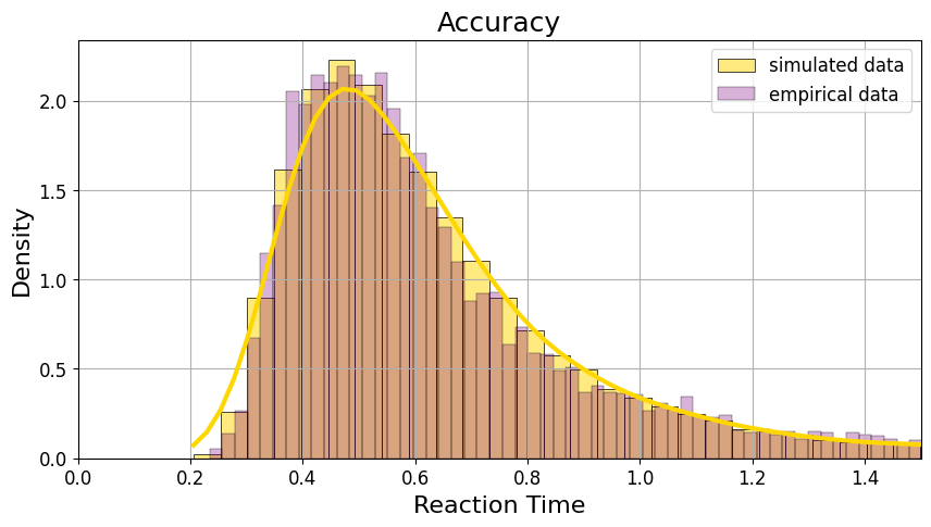 Histogram of empirical vs simulated data under accuracy condition
