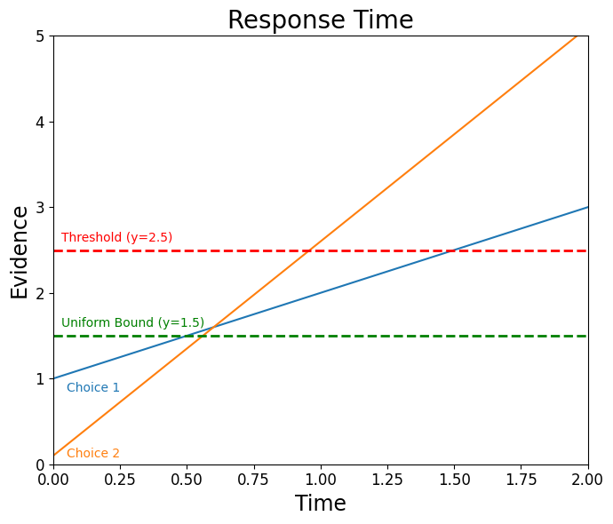 Graph depicting the LBA Model race to threshold