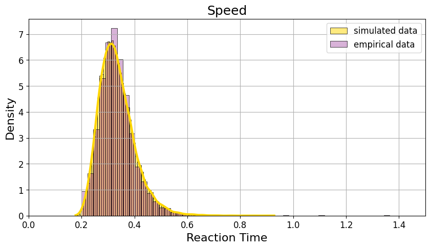 Histogram of empirical vs simulated data under speed condition